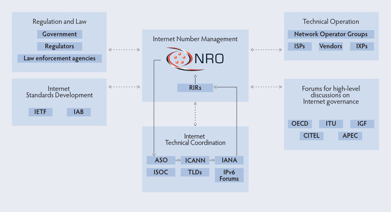 Diagram with NRO and other organisations Diagram with NRO and other organisations
