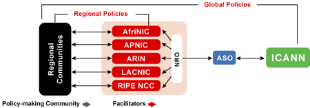 Global Policy Formation