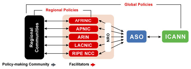 Global Policies Development Process 